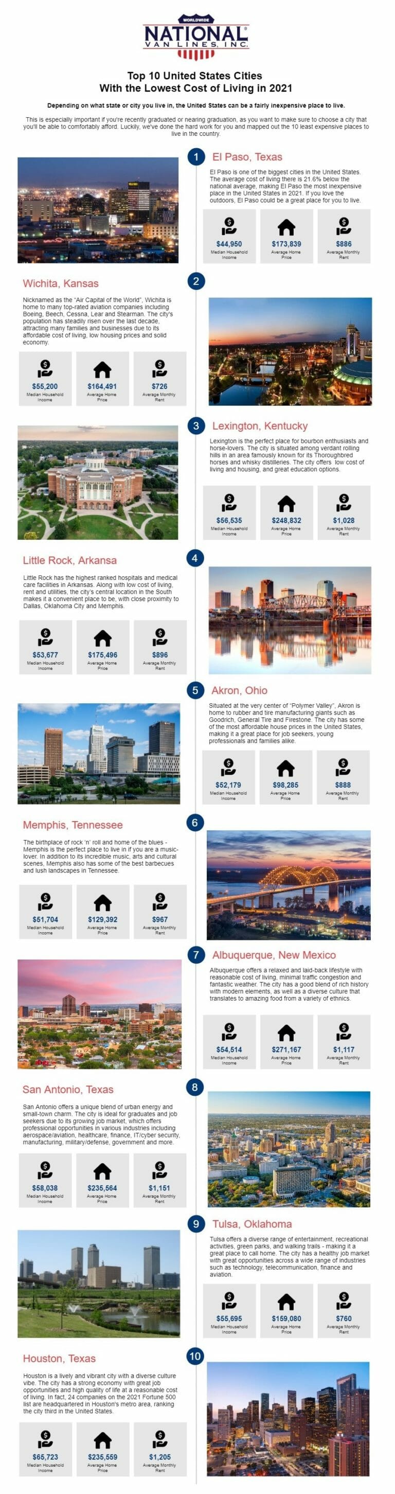 Top 10 Cities With The Lowest Cost Of Living In 2021 | National Van Lines